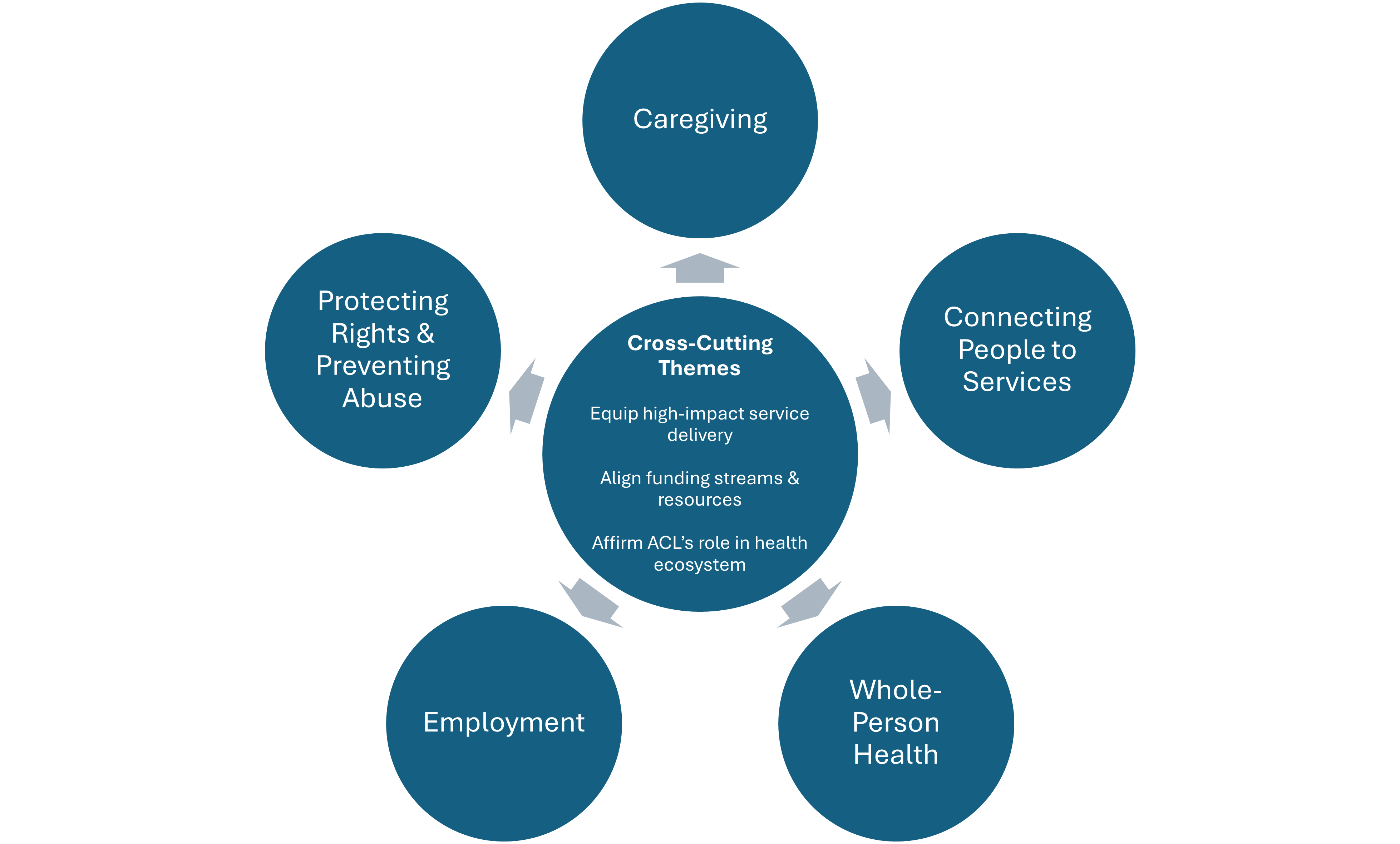 A graphic showing ACL's cross-cutting themes, which equip high-impact service delivery, align funding streams and resources, and affirm ACL's role in health ecosystem. Five areas are highlighted: Caregiving, Connecting People to Services, Whole-Person Health, Employment, and Protecting Rights & Preventing Abuse.