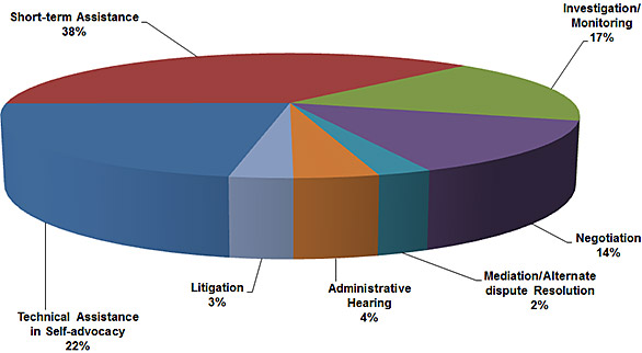 Pie chart of Intervention Strategies Used in Serving Clients broken down by system
