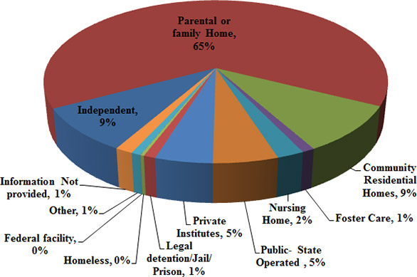 Bar chart of Client's Living Arrangements by facility