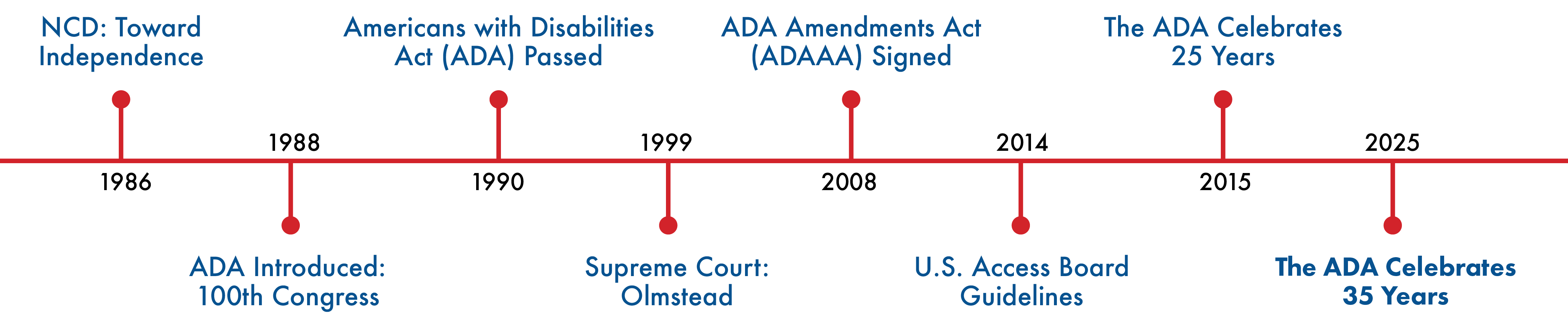A horizontal timeline showing key milestones in the history of the Americans with Disabilities Act: 1986 NCD Toward Independence, 1988 ADA Introduced 100th Congress, 1990 Americans with Disabilities Act Passed, 1999 Supreme Court Olmstead, 2008 ADA Amendments Act Signed, 2011 US Access Board Guidelines, 2015 ADA Celebrates 25 Years, 2025 ADA Celebrates 35 Years.